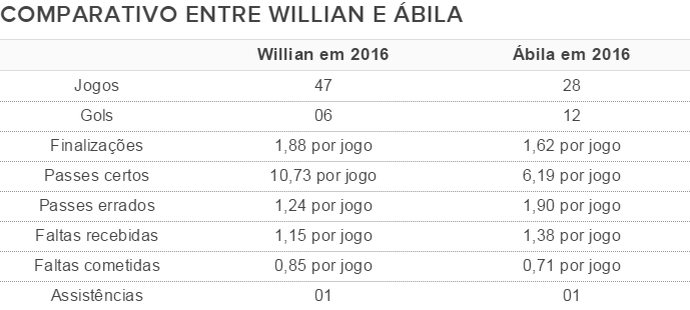 Números de Ábila e Willian pelo Cruzeiro (Foto: GloboEsporte.com)