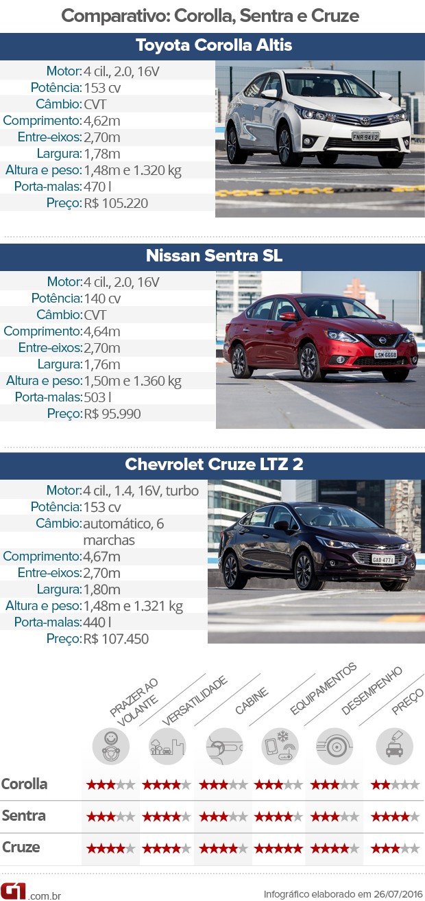 Comparativo: Toyota Corolla, Nissan Sentra e Chevrolet Cruze (Foto: André Paixão/G1)