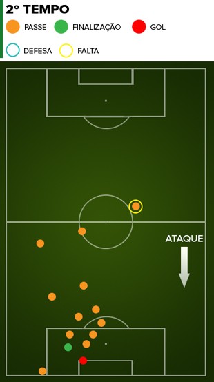 INFO - Guerrero Flamengo atuação 2º tempo (Foto: Editoria de Arte)