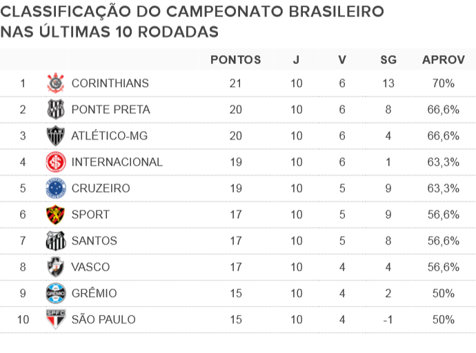 Cruzeiro tem dois pontos a menos que o líder do Brasileiro nos últimos 10 jogos (Foto: Fonte: Depto Matemática UFMG)