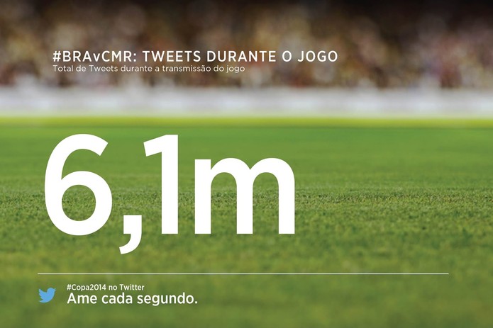 Brasil e Camarões soma seis milhões de tuítes durante a partida (Foto: Divulgação/Twitter) Brasil e Camarões soma seis milhões de tuítes durante a partida (Foto: Divulgação/Twitter)