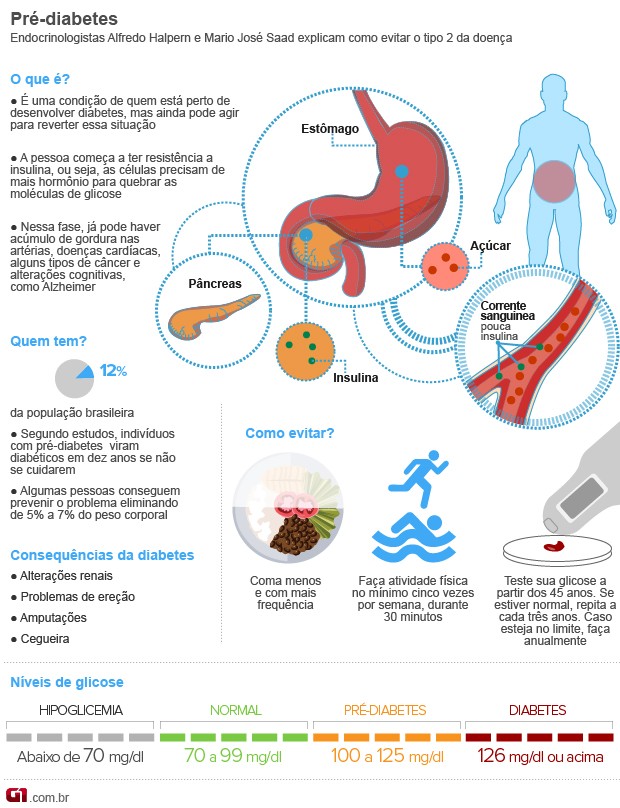 Pré-diabetes supervalendo (Foto: Arte/G1)