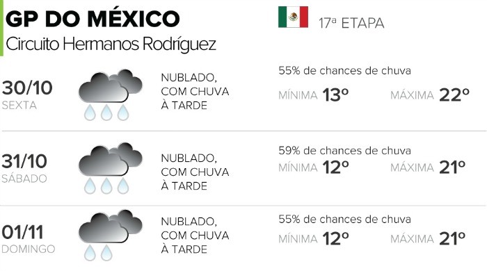 Previsão do tempo GP do México