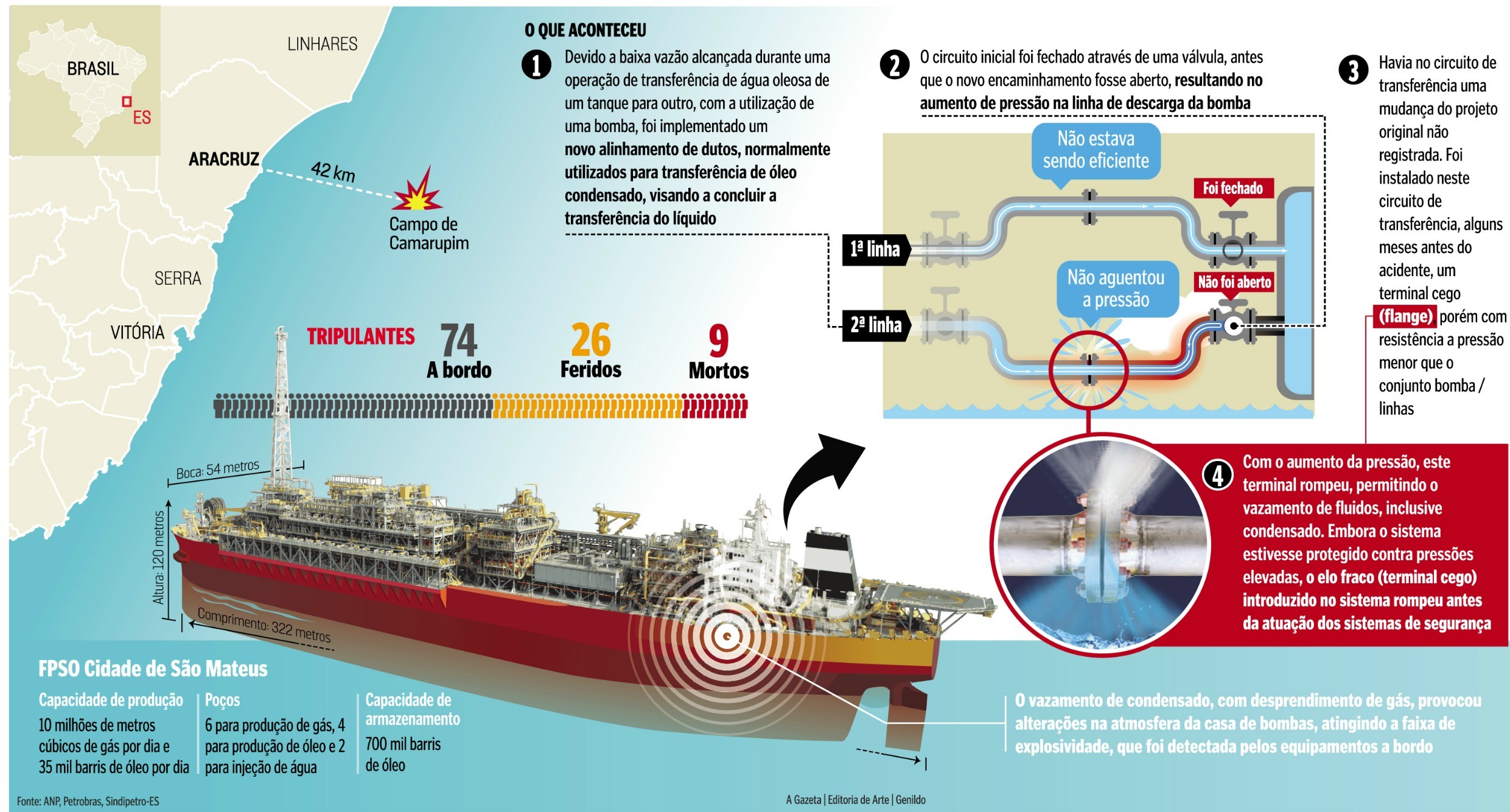 Relatório interno da Petrobras revela causas de explosão em navio no Espírito santo (Foto: A Gazeta)