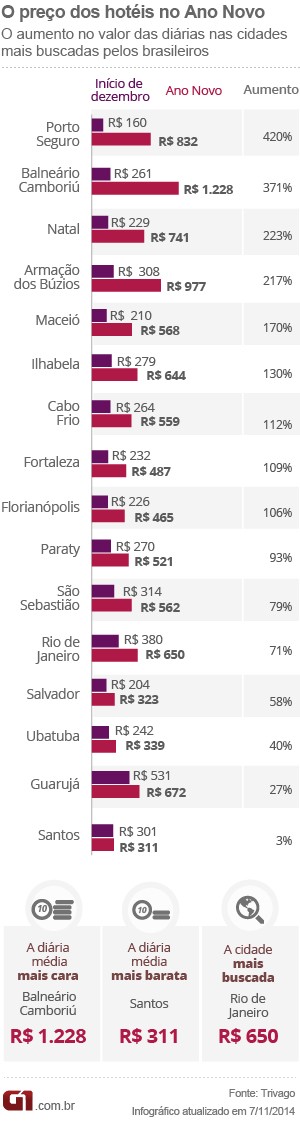 Arte com preço de hotéis no réveillon 2015 (Foto: Editoria de arte/G1)