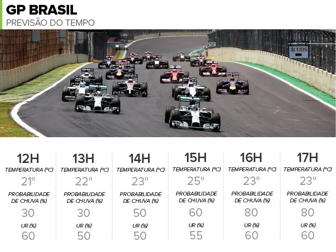 GP-BRASIL 2016-previsao-tempo (Foto: editoria de arte)