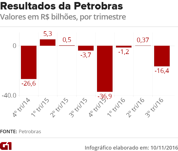 lucro petrobras (Foto: G1)