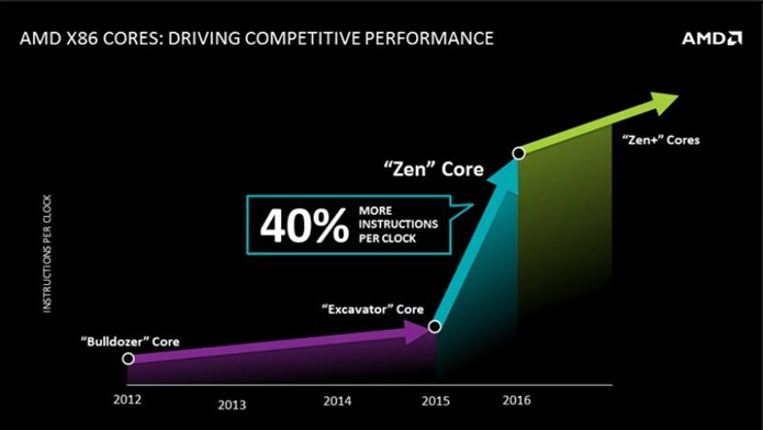 Processadores Zen da AMD terão 40% mais IPC como forma de ganhar mais performance e competir de forma mais direta com a Intel (Foto: Divulgação/AMD)