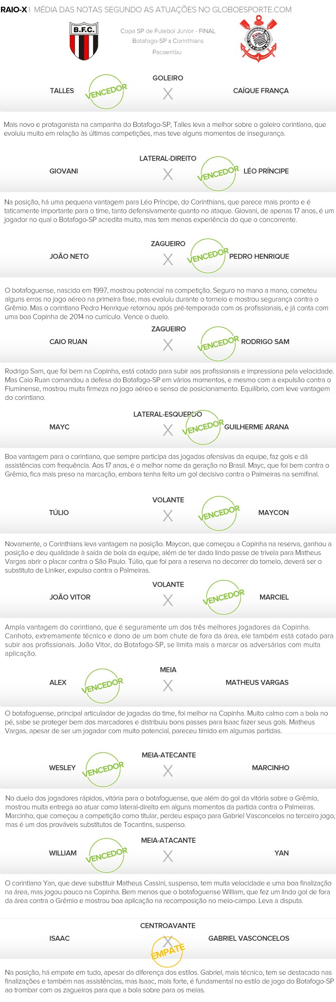RaioX Copa São Paulo Junior - Botafogo-SP X Corinthians (Foto: Editoria de arte)