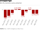 Movimento em shoppings brasileiros cai 2,5% em agosto, diz pesquisa