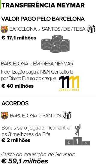 INFO - Contrato Neymar Barcelona (Foto: Editoria de Arte)