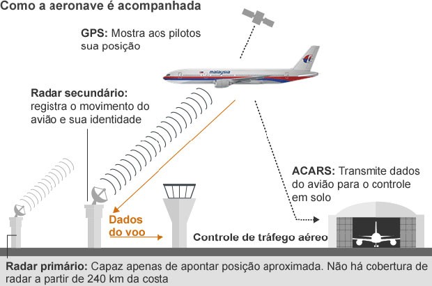 [Internacional] Como é a tecnologia para acompanhar e rastrear um avião? Boeing777_malasia2