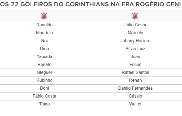 Tabela Goleiros do Corinthians (Foto: Arte)