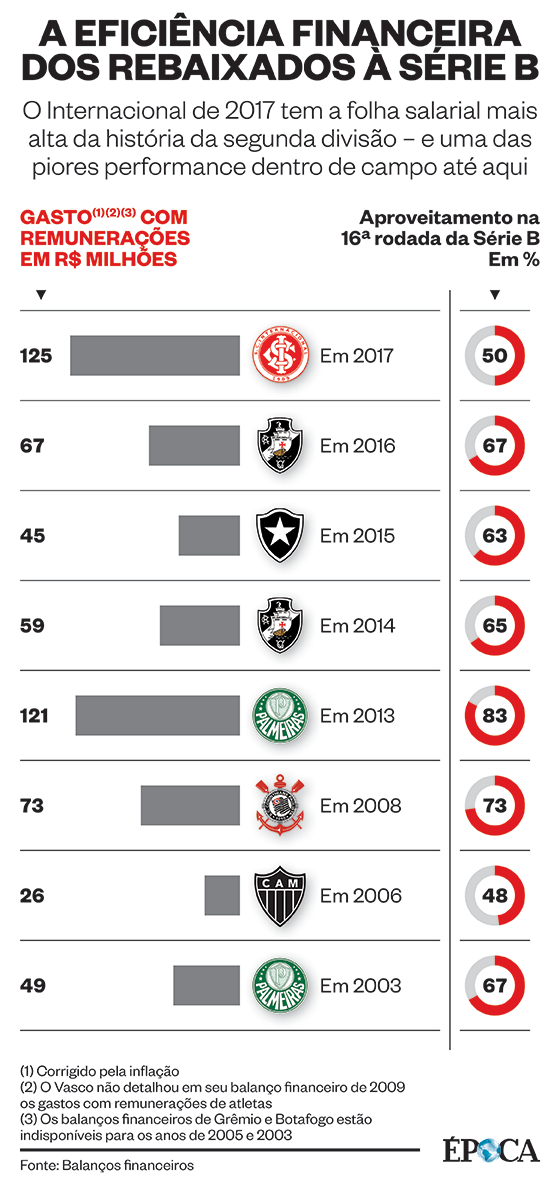 Quantas vezes o Internacional já foi rebaixado?