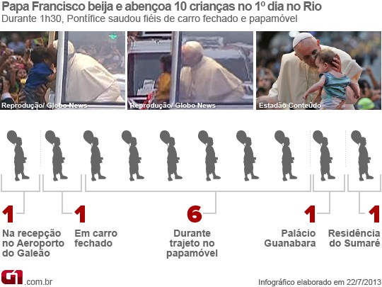 Infográfico: Para Francisco beijando criança na JMJ (Foto: Arte G1)