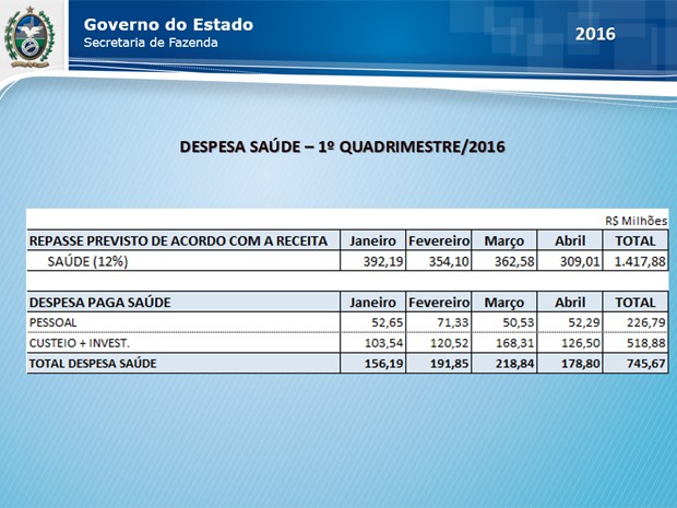 Despesa saúde do estado do Rio de Janeiro no primeiro quadrimestre (Foto: Reprodução / Sefaz)