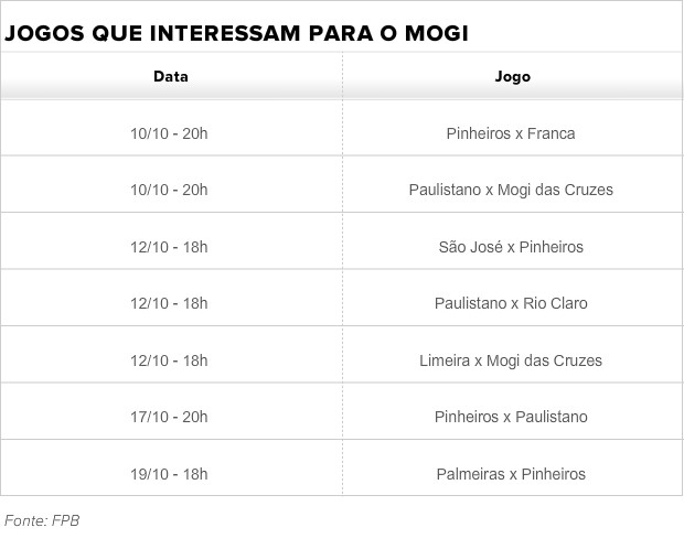 Tabela Paulista Basquete Mogi das CRuzes (Foto: Globoesporte.com)