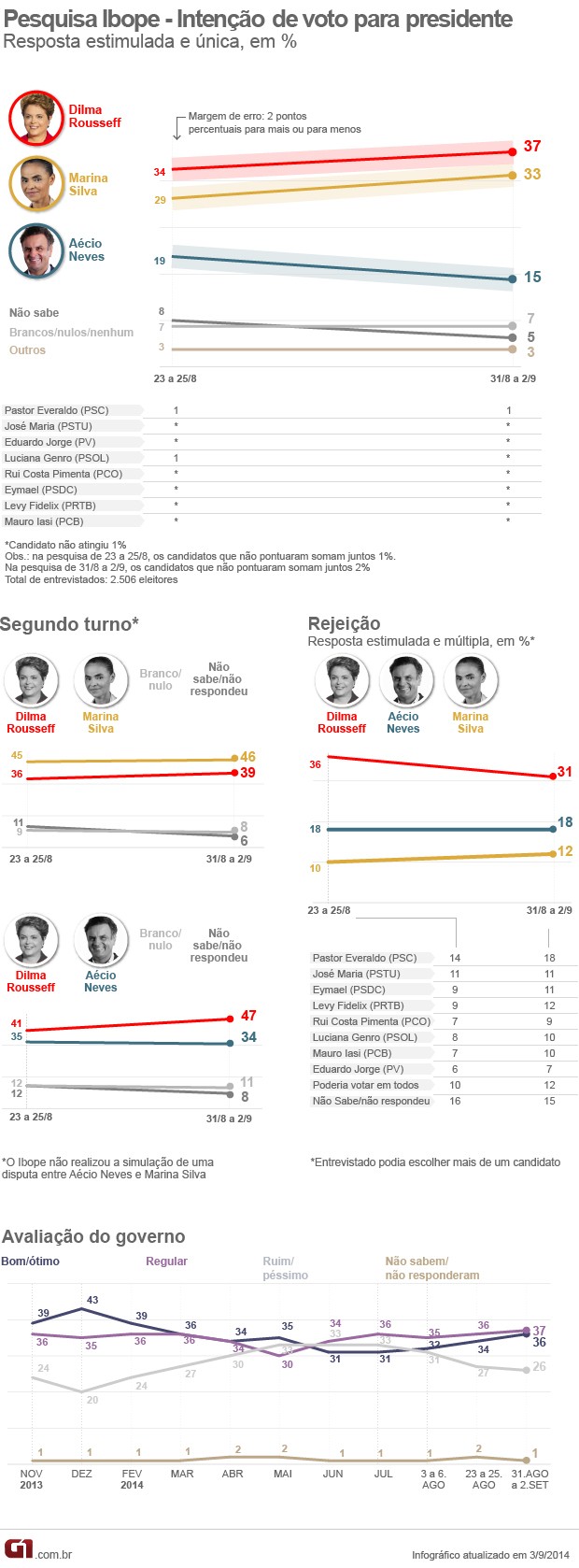 * Marina bate Dilma no 2° Turno e a Petista ainda tem a maior rejeição.