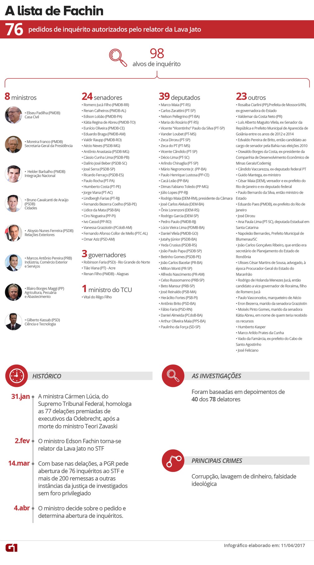 [VALE ESTE] Lista de Fachin (Foto: Arte/G1)