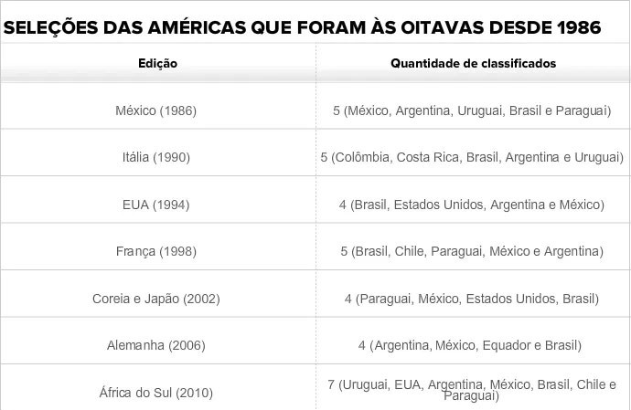 tabela seleções foram as oitavas (Foto: Globoesporte.com)