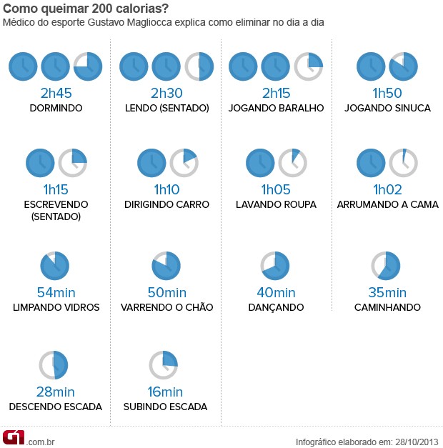 Infográfico Bem Estar  Calorias (Foto: Arte/G1)