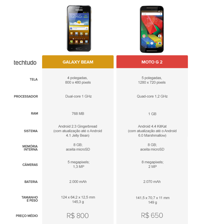 Tabela Comparativa entre Galaxy Beam e Moto G 2 (Foto: Arte/TechTudo) Tabela Comparativa entre Galaxy Beam e Moto G 2 (Foto: Arte/TechTudo)