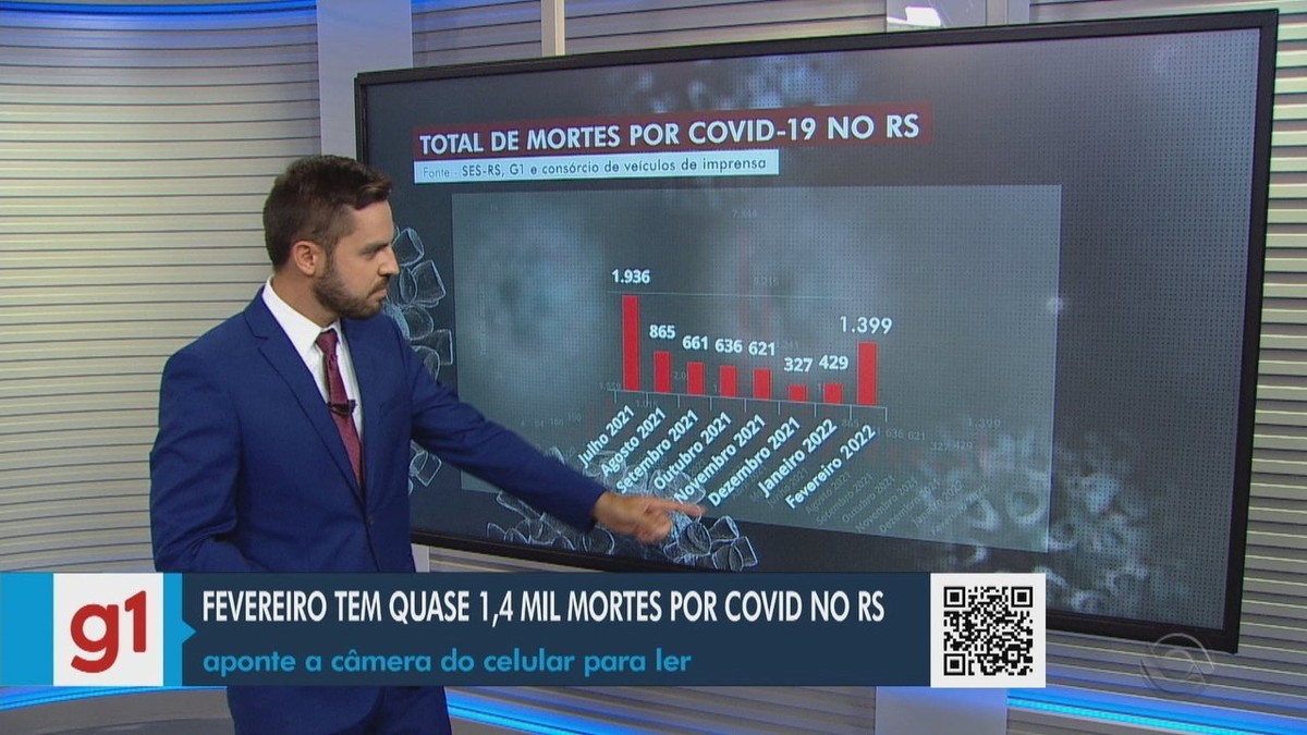 Fevereiro Encerra Como O M S Mais Mortes Por Covid No Rs Desde