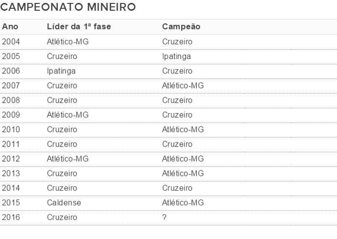 Campeões e líderes da primeira fase do Campeonato Mineiro (Foto: GloboEsporte.com)