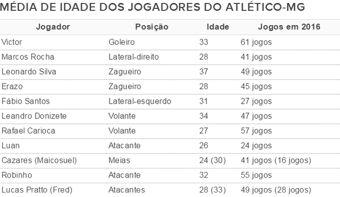 Idade do elenco do Atlético-MG no Brasileirão 2016 (Foto: GloboEsporte.com) Idade do elenco do Atlético-MG no Brasileirão 2016 (Foto: GloboEsporte.com)