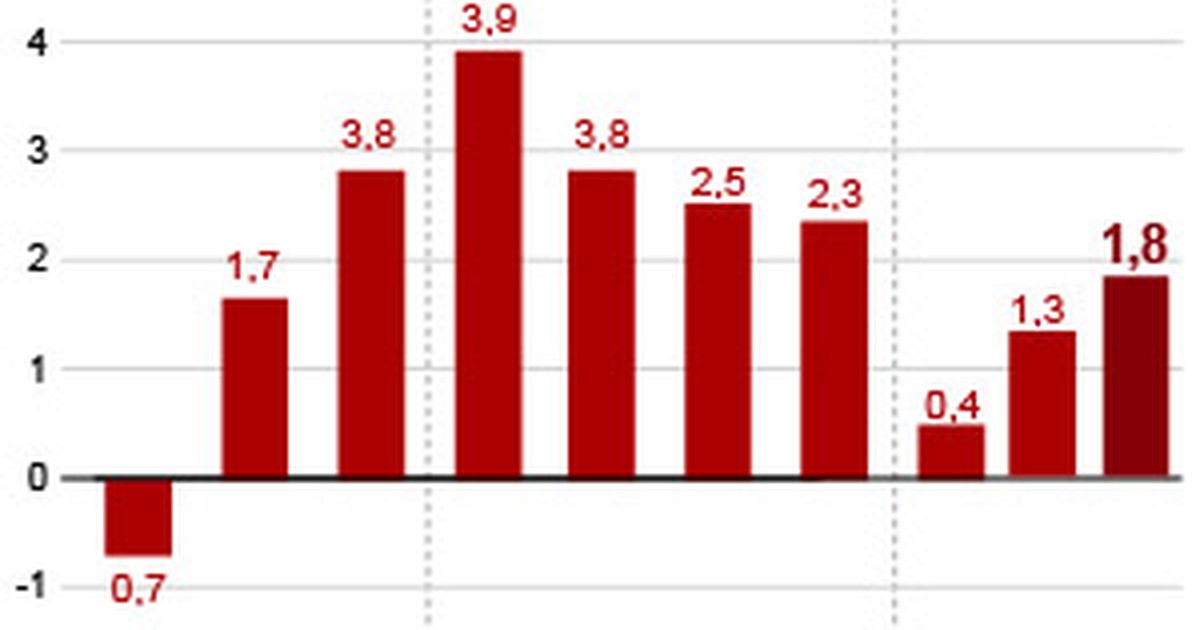 Economia PIB dos EUA do 3º trimestre é revisado de 2 para 1 8