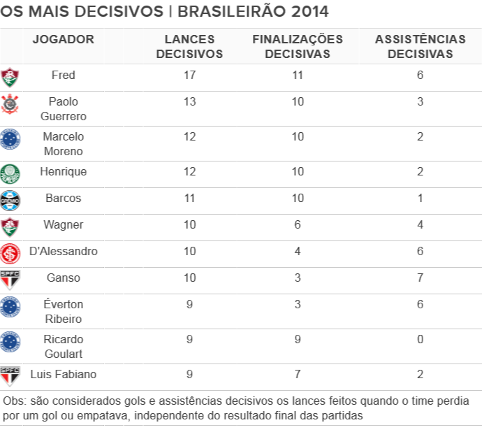 Tabela: jogadores mais decisivos do Campeonato Brasileiro de 2014 (Foto: Editoria de Arte)