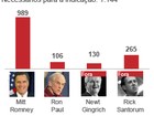 Romney vence primárias republicanas em Nebraska e Oregon