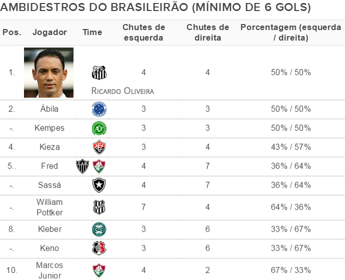 RaioX_ finalizadores_gols-ambi (Foto: EDITORIA DE ARTE) RaioX_ finalizadores_gols-ambi (Foto: EDITORIA DE ARTE)