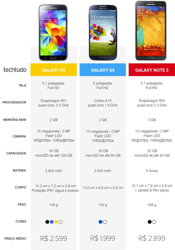 Tabela comparativa das versões do Galaxy S5, Galaxy S4 e Galaxy Note 3 vendidos no Brasil (Foto: Arte / TechTudo) Tabela comparativa das versões do Galaxy S5, Galaxy S4 e Galaxy Note 3 vendidos no Brasil (Foto: Arte / TechTudo)