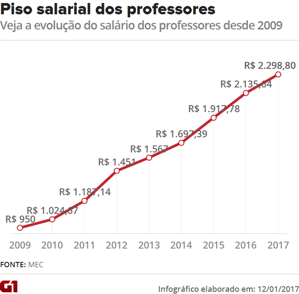 Veja a evolução do salário dos professores desde 2009 (Foto: Editoria de arte/G1)