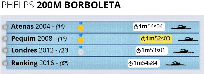 Info Phelps 200m Borboleta (Foto: Infoesporte)