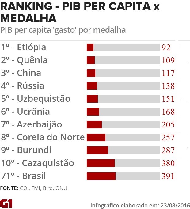 Ranking  - PIB per capita por medalha (Foto: G1)