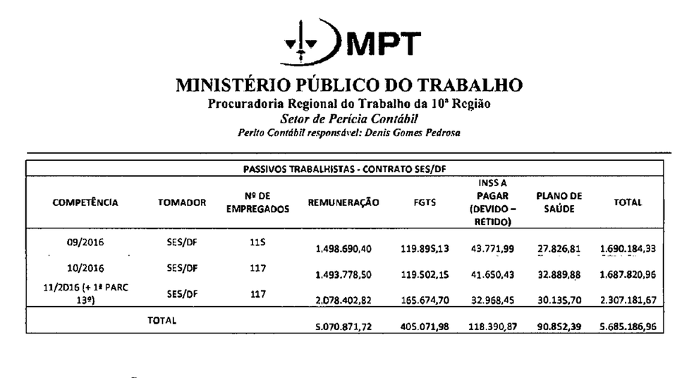 Cálculo do Ministério Público do Trabalho que levanta valor necessário para cobrir encargos trabalhistas de servidores do Hospital Regional de Santa Maria (Foto: Reprodução)