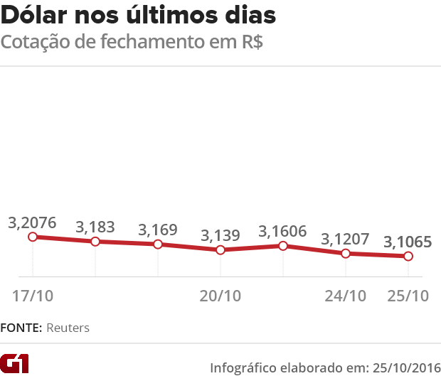 Cotação do dólar nos últimos dias (Foto: G1)