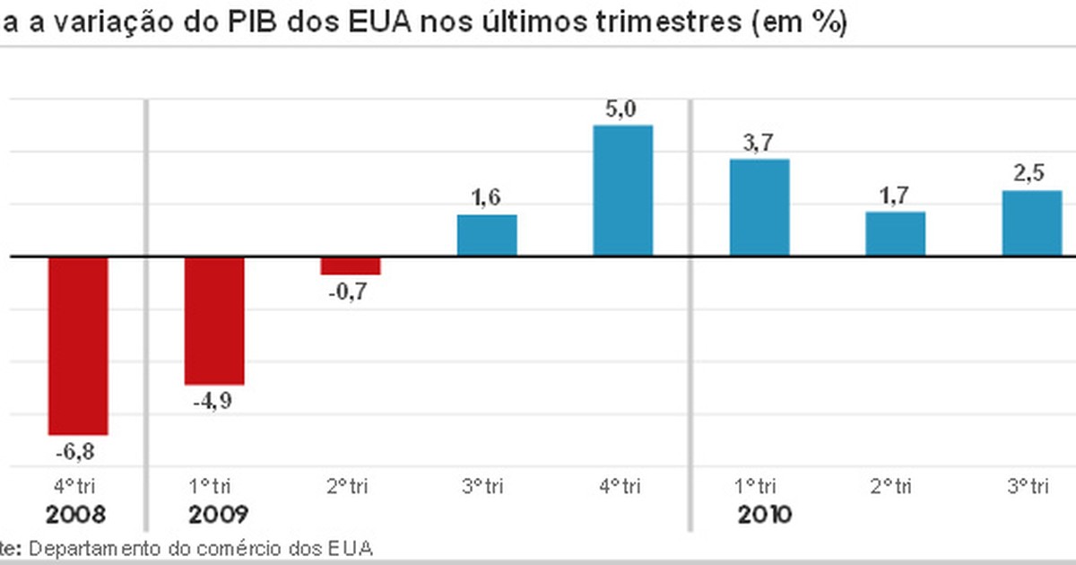 G1 Após Revisão Economia Dos Eua Cresce 2 5 No 3º Trimestre