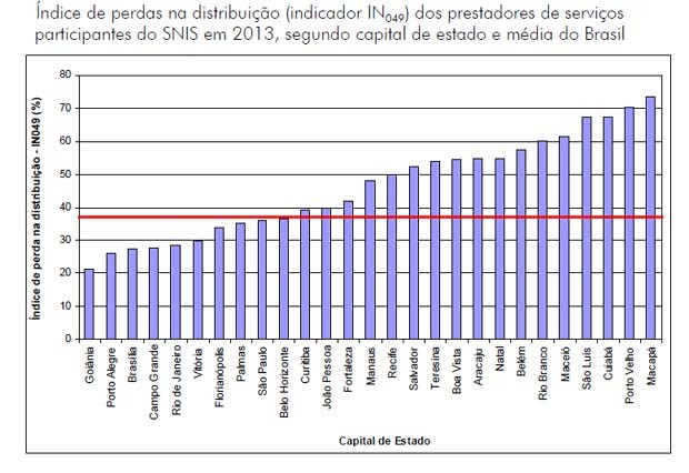 Gráfico mostra o índice de perda de água em todas as capitais do país (Foto: Ministério das Cidades/Reprodução)