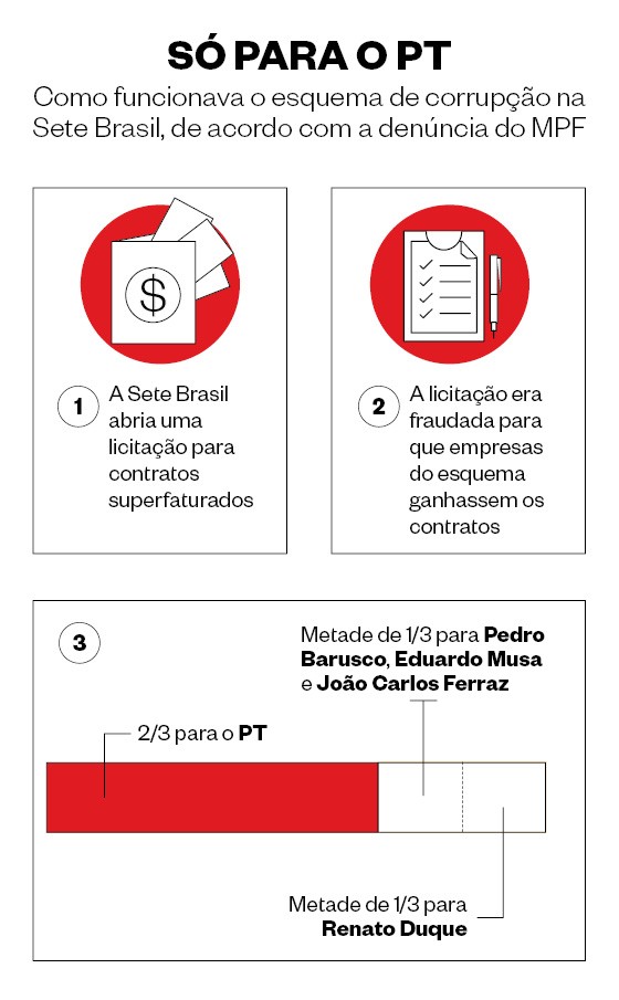 Infográfico de como funcionava a Sete Brasil  (Foto: Época )