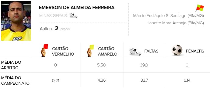 Infos de arbitragem Rodada #14 - Emerson de Almeida Ferreira (Foto: Arte / Globoesporte.com) Infos de arbitragem Rodada #14 - Emerson de Almeida Ferreira (Foto: Arte / Globoesporte.com)