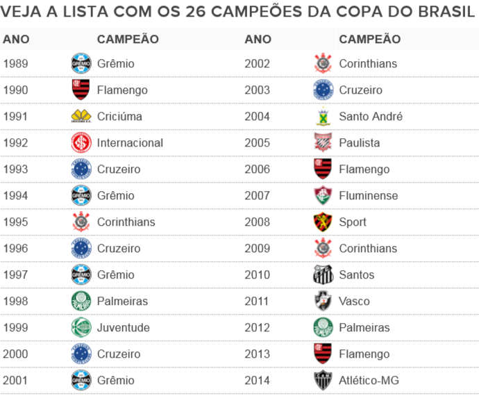 Em 26 edições, nunca um time conquistou a Copa do Brasil por duas vezes seguidas (Foto: GloboEsporte.com)