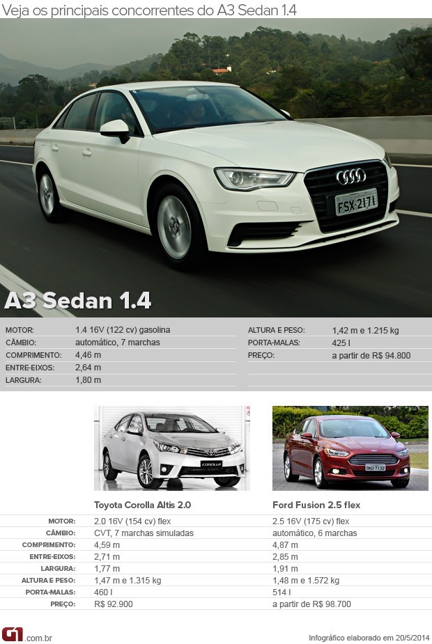 concorrentes A3 Sedan 1.4 (Foto: Arte G1)
