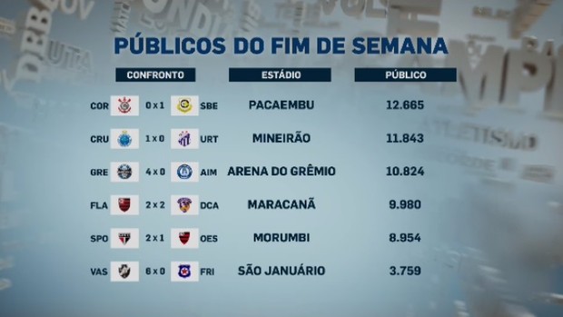 Seis maiores pblicos dos estaduais (Foto: Reproduo SporTV)