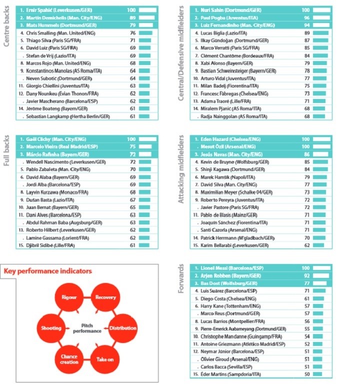 Ranking observatório do futebol (Foto: Reprodução/CIES)