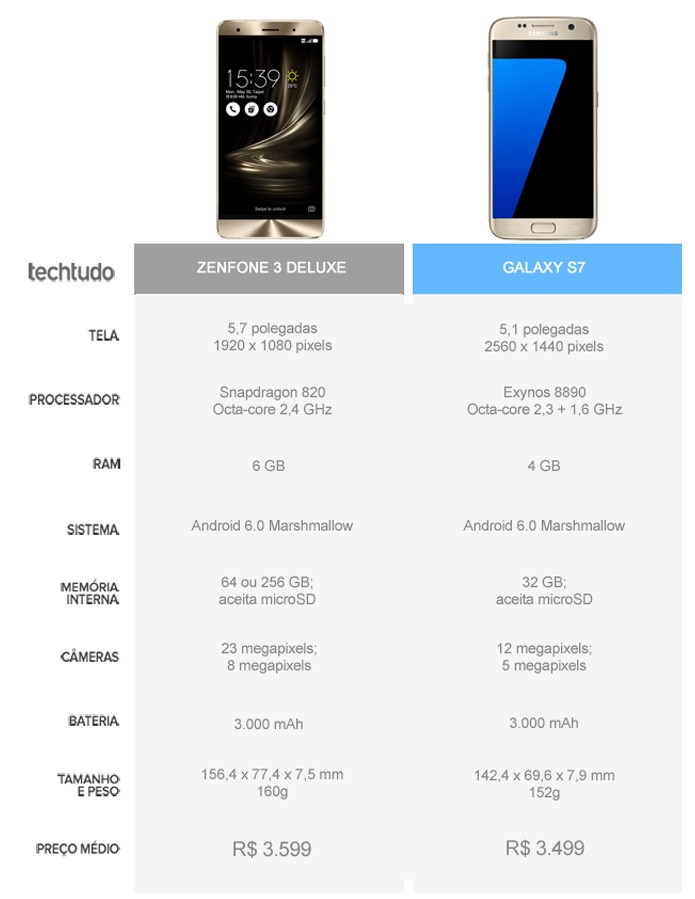 Tabela comparativa entre o Zenfone 3 Deluxe e o Galaxy S7 (Foto: Arte/TechTudo) Tabela comparativa entre o Zenfone 3 Deluxe e o Galaxy S7 (Foto: Arte/TechTudo)