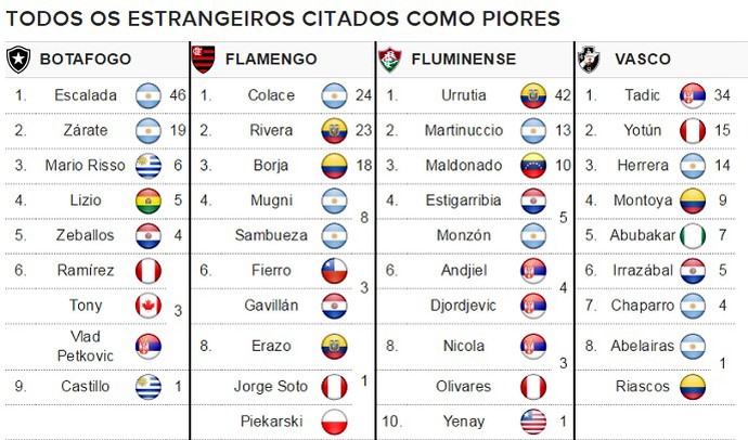 TABELA  - Piores Gringos (Foto: Editoria de Arte)