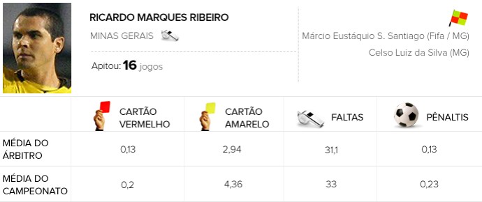 Botafogo x Sport  Ricardo Marques Ribeiro info  Arbitragem (Foto: Editoria de Arte)